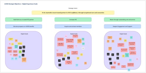 Business Objectives to Digital Goals