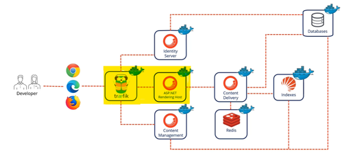 Sitecore Flow