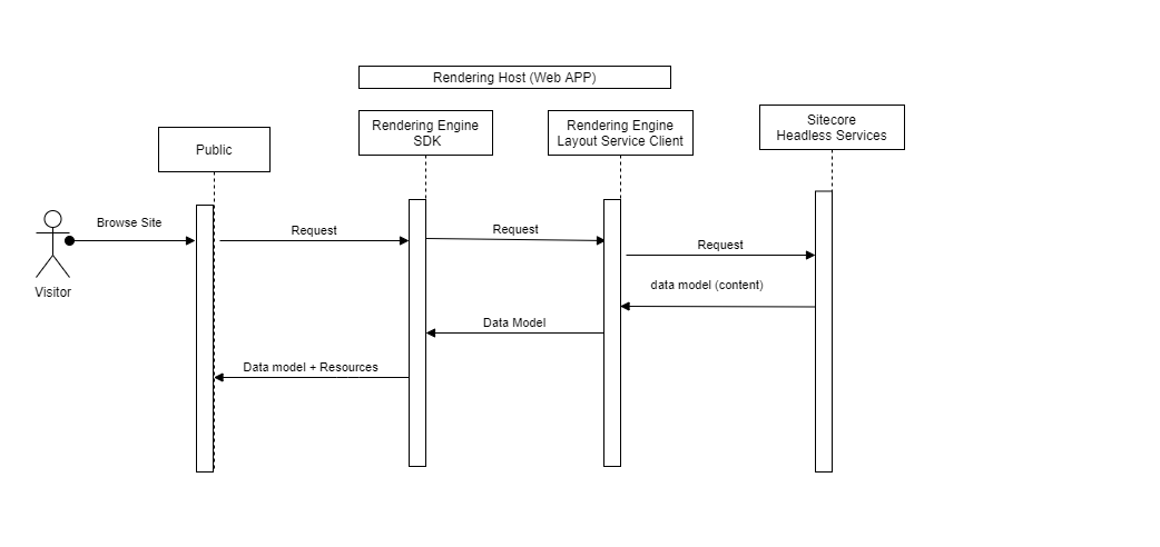 Rendering Host web APP